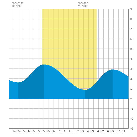 Big Spanish Key tide chart for Thursday, November 17, 2022