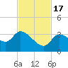 Big Spanish Key tide chart for Thursday, November 17, 2022
