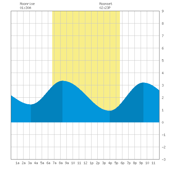 Big Spanish Key tide chart for Friday, November 18, 2022