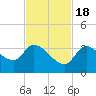 Big Spanish Key tide chart for Friday, November 18, 2022