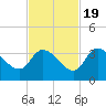 Big Spanish Key tide chart for Saturday, November 19, 2022