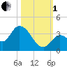Big Spanish Key tide chart for Tuesday, November 1, 2022