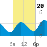 Big Spanish Key tide chart for Sunday, November 20, 2022