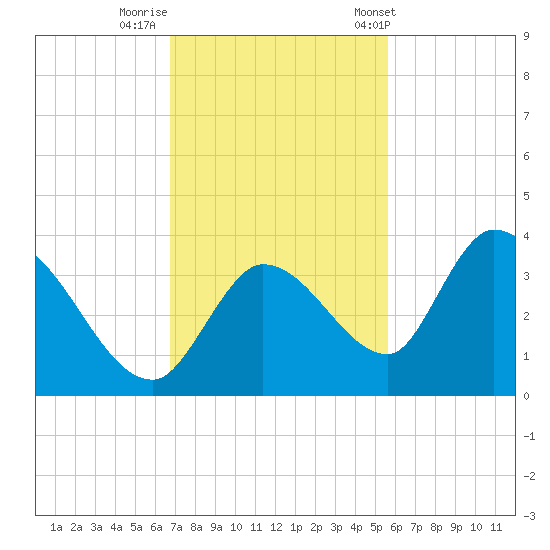 Big Spanish Key tide chart for Monday, November 21, 2022