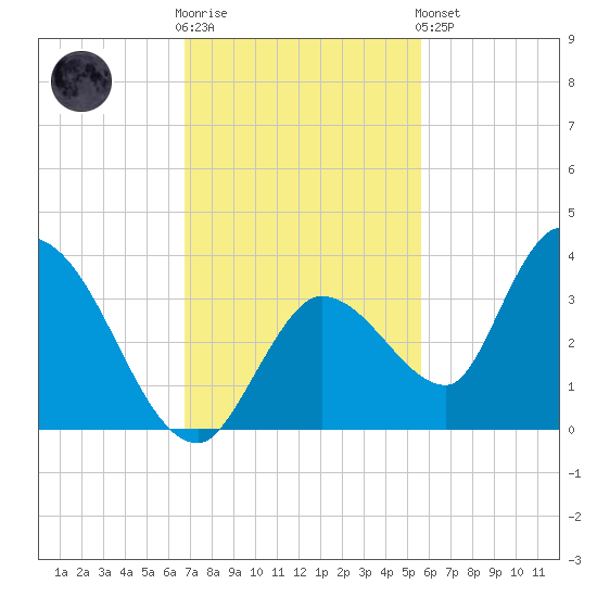 Big Spanish Key tide chart for Wednesday, November 23, 2022