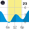 Big Spanish Key tide chart for Wednesday, November 23, 2022
