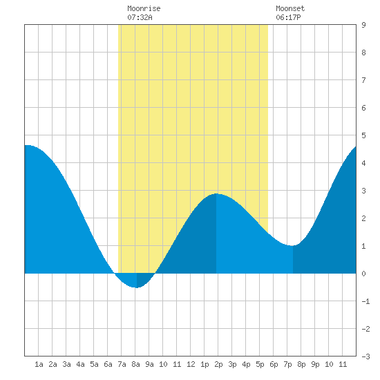 Big Spanish Key tide chart for Thursday, November 24, 2022