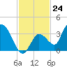 Big Spanish Key tide chart for Thursday, November 24, 2022