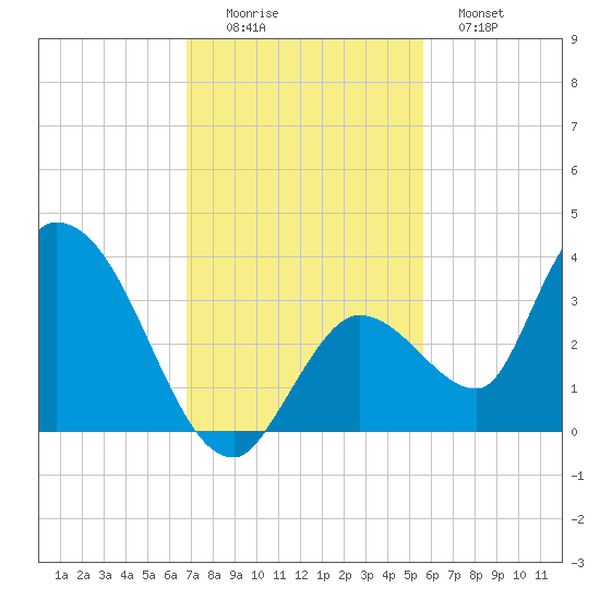 Big Spanish Key tide chart for Friday, November 25, 2022