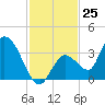 Big Spanish Key tide chart for Friday, November 25, 2022