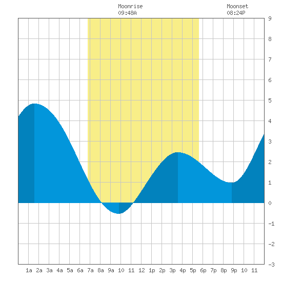 Big Spanish Key tide chart for Saturday, November 26, 2022