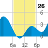 Big Spanish Key tide chart for Saturday, November 26, 2022