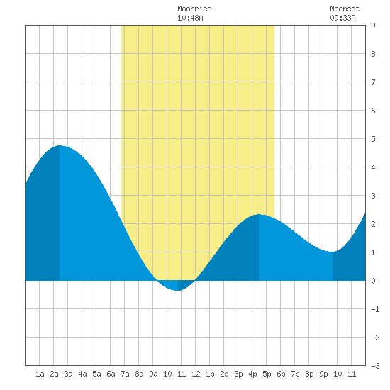 Big Spanish Key tide chart for Sunday, November 27, 2022
