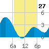 Big Spanish Key tide chart for Sunday, November 27, 2022
