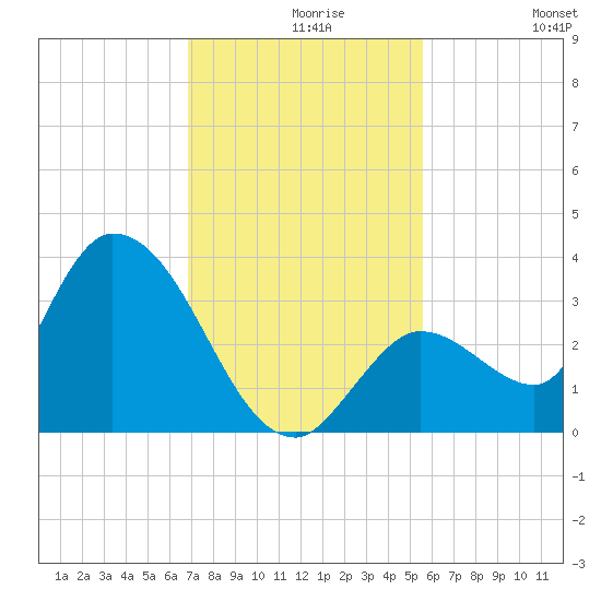 Big Spanish Key tide chart for Monday, November 28, 2022
