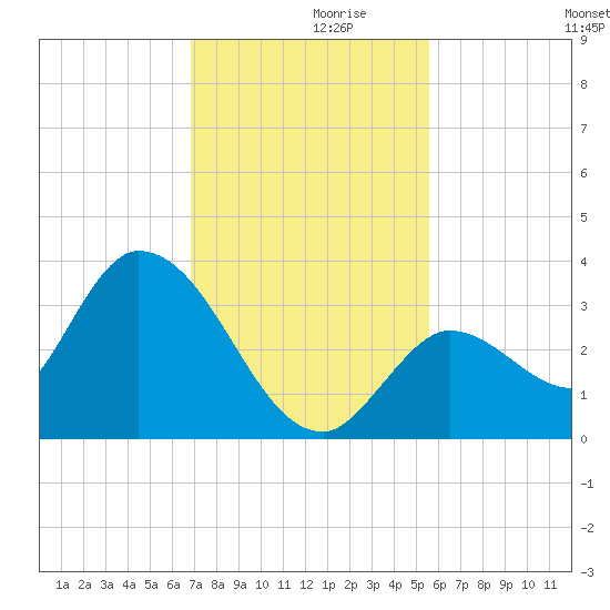 Big Spanish Key tide chart for Tuesday, November 29, 2022