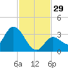Big Spanish Key tide chart for Tuesday, November 29, 2022