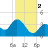 Big Spanish Key tide chart for Wednesday, November 2, 2022