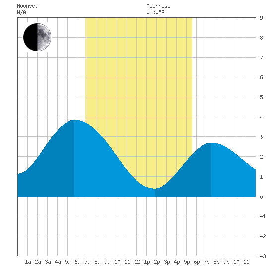 Big Spanish Key tide chart for Wednesday, November 30, 2022