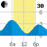 Big Spanish Key tide chart for Wednesday, November 30, 2022