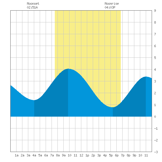 Big Spanish Key tide chart for Thursday, November 3, 2022