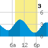 Big Spanish Key tide chart for Thursday, November 3, 2022