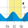 Big Spanish Key tide chart for Friday, November 4, 2022