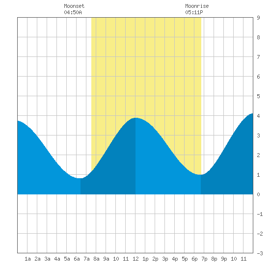 Big Spanish Key tide chart for Saturday, November 5, 2022