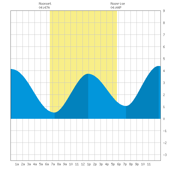 Big Spanish Key tide chart for Sunday, November 6, 2022