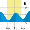 Big Spanish Key tide chart for Sunday, November 6, 2022