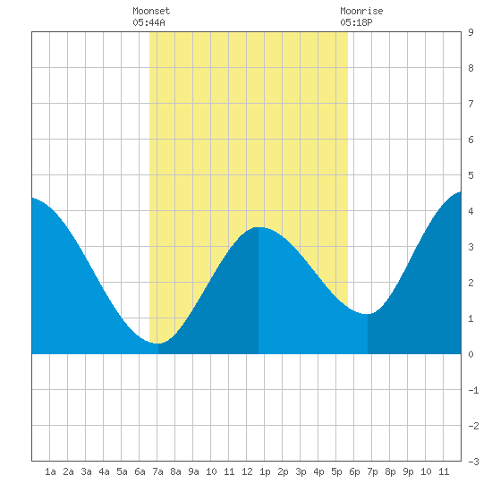 Big Spanish Key tide chart for Monday, November 7, 2022