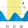 Big Spanish Key tide chart for Monday, November 7, 2022