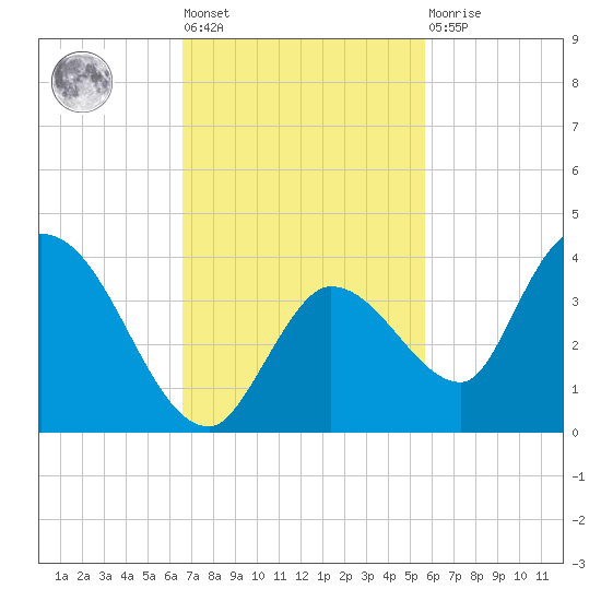 Big Spanish Key tide chart for Tuesday, November 8, 2022
