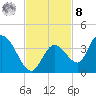 Big Spanish Key tide chart for Tuesday, November 8, 2022