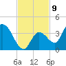 Big Spanish Key tide chart for Wednesday, November 9, 2022