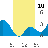 Big Spanish Key tide chart for Saturday, December 10, 2022