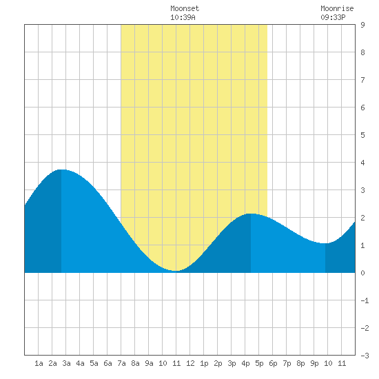 Big Spanish Key tide chart for Monday, December 12, 2022