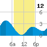 Big Spanish Key tide chart for Monday, December 12, 2022