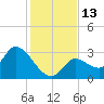 Big Spanish Key tide chart for Tuesday, December 13, 2022