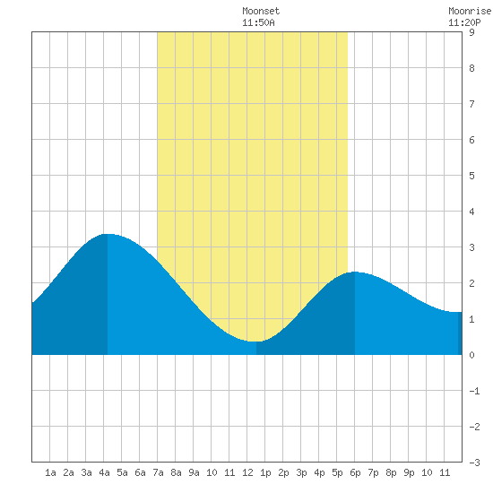 Big Spanish Key tide chart for Wednesday, December 14, 2022