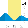 Big Spanish Key tide chart for Wednesday, December 14, 2022