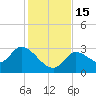Big Spanish Key tide chart for Thursday, December 15, 2022