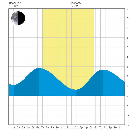 Big Spanish Key tide chart for Friday, December 16, 2022