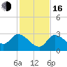 Big Spanish Key tide chart for Friday, December 16, 2022