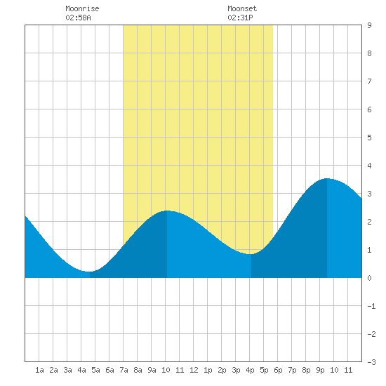 Big Spanish Key tide chart for Monday, December 19, 2022