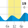 Big Spanish Key tide chart for Monday, December 19, 2022