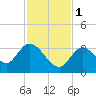Big Spanish Key tide chart for Thursday, December 1, 2022