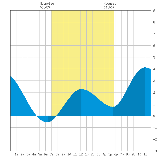 Big Spanish Key tide chart for Wednesday, December 21, 2022