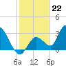 Big Spanish Key tide chart for Thursday, December 22, 2022