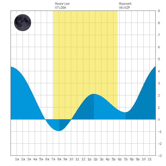 Big Spanish Key tide chart for Friday, December 23, 2022
